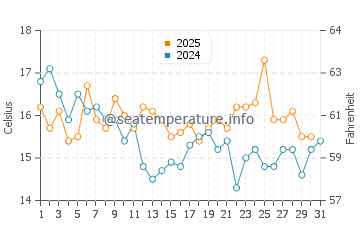 Temperature dell'acqua a Puerto de Lomas a maggio