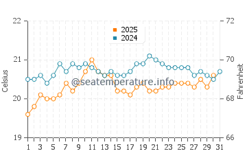 Puerto de Sardina water temp chart in May