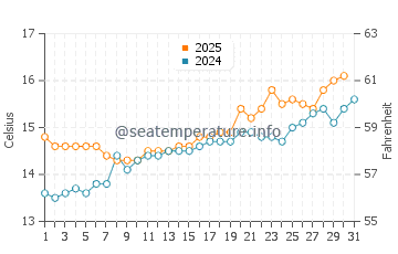 Puerto de Vega water temp chart in May