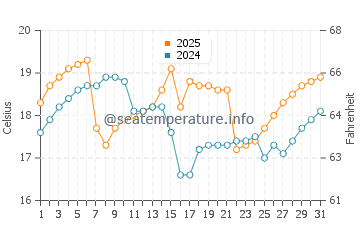 Temperatura da água em Puerto Grau em maio