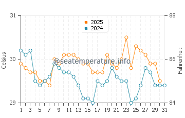 Temperature dell'acqua a Puerto Jiménez a maggio