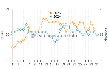 Puerto Lajas water temp chart in May