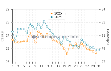 Temperature dell'acqua a Puerto Lopez a maggio