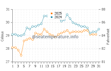 Temperatura da água em Puerto Pilon em maio