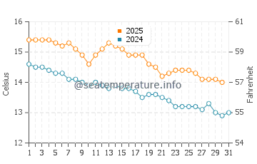 Puerto Piramides water temp chart in May
