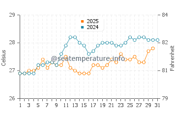 Temperature dell'acqua a Puerto Plata a maggio