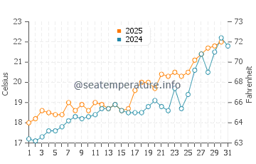 Temperatura del agua en Puerto Rey en mayo