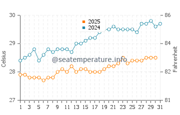 Temperature dell'acqua a Esperanza a maggio