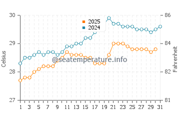 Temperature dell'acqua a La Playa a maggio
