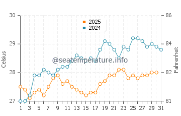 Temperature dell'acqua a San Juan a maggio