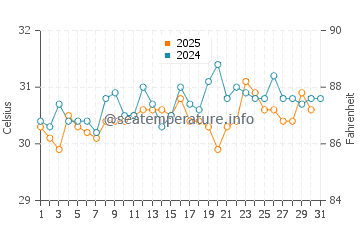 Temperature dell'acqua a Puerto San José a maggio