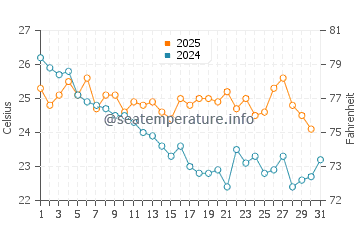 Puerto Villamil water temp chart in May