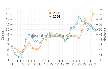 Pugwash water temp chart in May