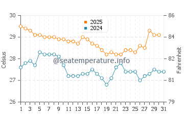 Temperatura vode u Pulukan u svibnju