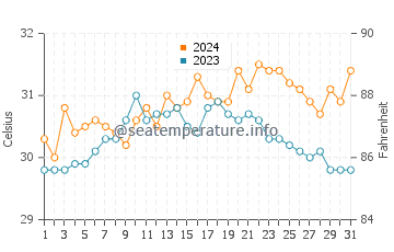 Pulupandan water temp chart in May
