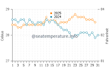 Temperatura vode u Punaauia u svibnju