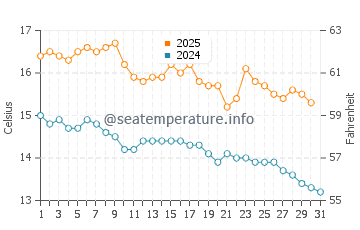 Punakaiki water temp chart in May