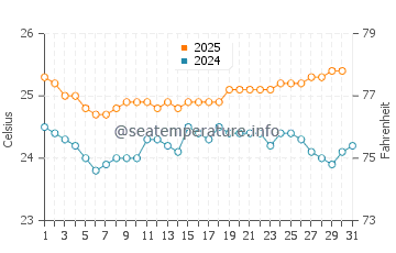 Punaluu water temp chart in May