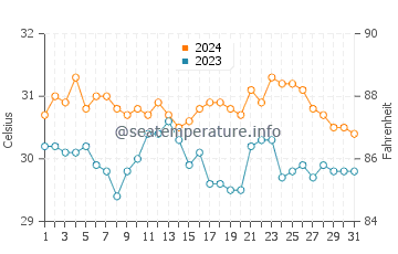 Punang water temp chart in May