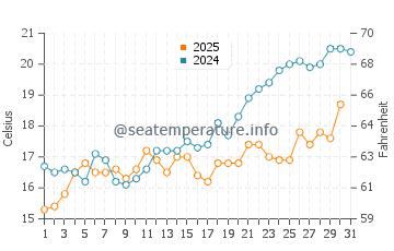 Wassertemperatur Punat im Mai