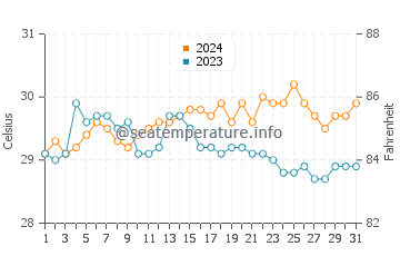 Punay water temp chart in May