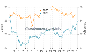 Puncak water temp chart in May
