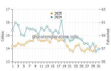 Temperature dell'acqua a Puno a maggio