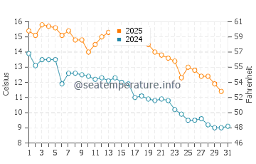 Temperature dell'acqua a Punta Alta a maggio
