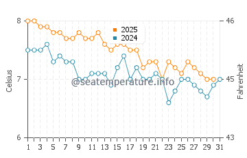 Temperature dell'acqua a Punta Arenas a maggio