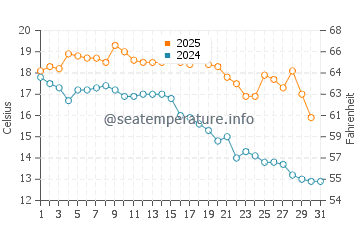 Temperature dell'acqua a Punta Ballena a maggio