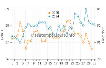 Temperatura da água em Punta Cardon em maio