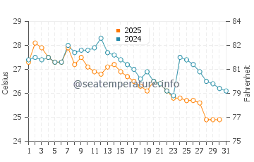 Punta Centinela water temp chart in May