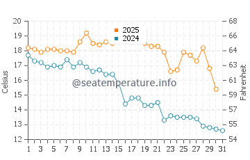 Punta Colorada water temp chart in May