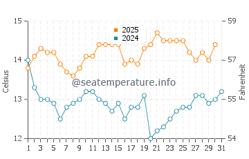 Temperature dell'acqua a Punta de Choros a maggio