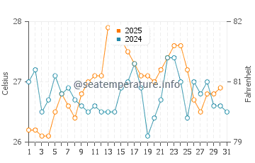 Temperatura del agua en Punta de Piedras en mayo