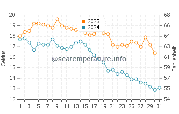 Temperature dell'acqua a Punta del Este a maggio