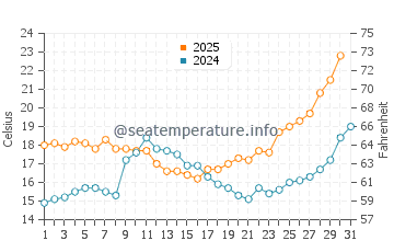 Punta del moral water temp chart in May