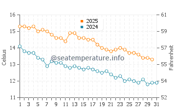 Punta Delgada water temp chart in May