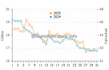 Temperatura del agua en Punta Hermosa en mayo