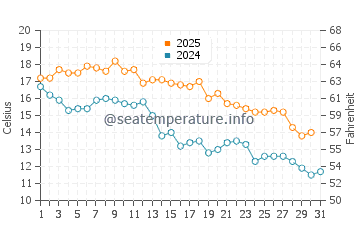 Temperature dell'acqua a Punta Indio a maggio