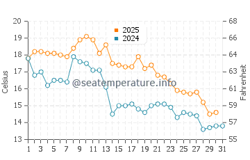 Punta Lara water temp chart in May