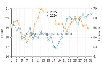 Temperatura del agua en Punta Lobos en mayo