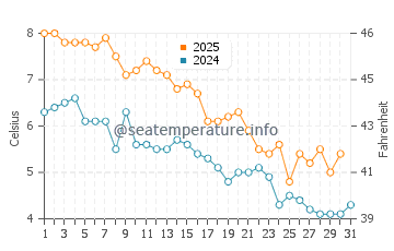 Temperature dell'acqua a Punta Loyola a maggio