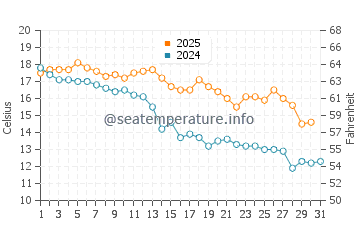 Temperatura del agua en Punta Médanos en mayo