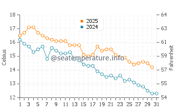 Temperature dell'acqua a Punta Mogotes a maggio