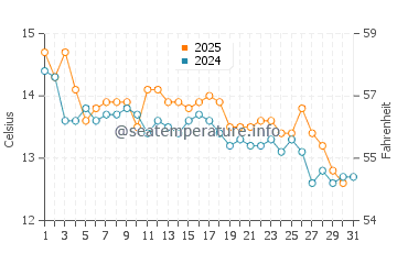 Temperature dell'acqua a Punta Perdices a maggio