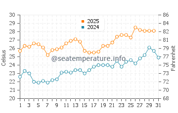 Temperature dell'acqua a Punta Perula a maggio