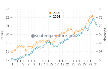 Punta Prima water temp chart in May