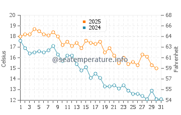 Temperature dell'acqua a Punta Rasa a maggio