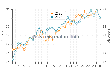 Punta Rassa water temp chart in May